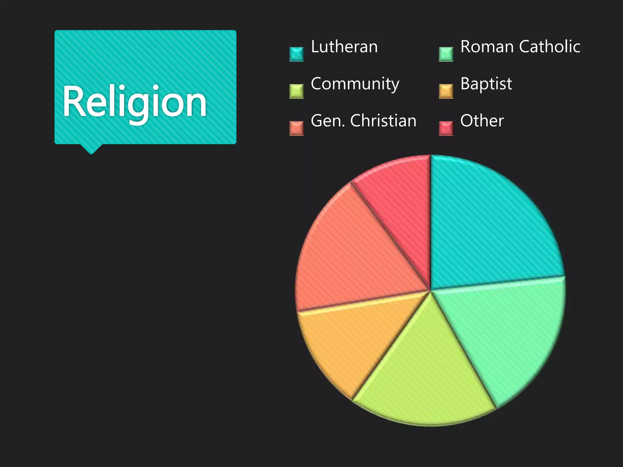 Religion
Lutheran Roman Catholic
Community Baptist
Gen. Christian Other
 