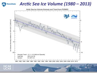 Arc$c	
  Sea	
  Ice	
  Volume	
  (1980	
  –	
  2013)	
  
 