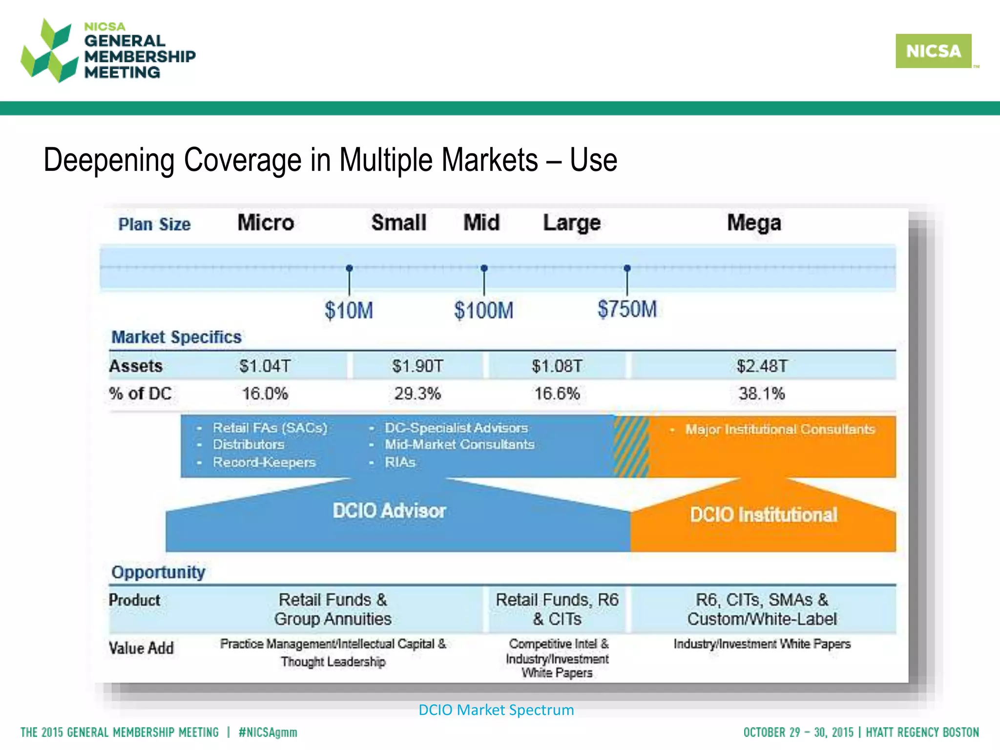 Deepening Coverage in Multiple Markets – Use Case
DCIO Market Spectrum
 