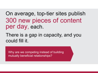 On average, top-tier sites publish

300 new pieces of content
per day, each.
There is a gap in capacity, and you
could fill it.
Why are we competing instead of building
mutually beneficial relationships?

 
