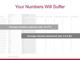 Your Numbers Will Suffer

Average industry response rate: 14-17%

Average industry placement rate: 4.5-4.8%

http://frc.tl/1dbA115

 