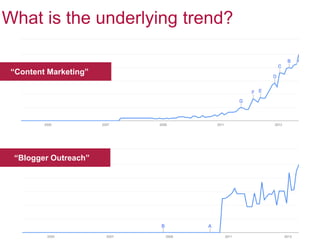 What is the underlying trend?
“Content Marketing”

“Blogger Outreach”

 