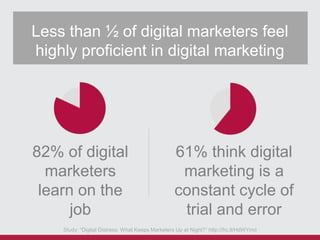 Less than ½ of digital marketers feel
highly proficient in digital marketing

82% of digital
marketers
learn on the
job

61% think digital
marketing is a
constant cycle of
trial and error

Study: “Digital Distress: What Keeps Marketers Up at Night?” http://frc.tl/HdWYmd

 