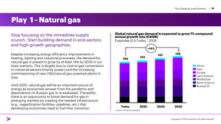 The Changing Joule Dynamic |
Play 1 - Natural gas
Stop focusing on the immediate supply
crunch. Start building demand in end-sectors
and high-growth geographies.
Despite increasing energy efficiency improvements in
heating, lighting and industrial processes, the demand for
natural gas is poised to grow by at least 14% by 2035 in our
base scenario. This is largely due to coal-to-gas conversions
in industrial sectors (mainly power) and the increasing
commissioning of new LNG/natural gas-powered plants in
Asia.
Until 2025, natural gas will be an important source of
energy as economies recover from the pandemic and
dependence on Russian gas is re-evaluated. Thereafter,
there is an opportunity to boost demand for gas in
emerging markets by creating the needed infrastructure
(e.g., regasification facilities, pipelines, etc.) that
developing economies need to fuel their transition.
Global natural gas demand is expected to grow 1% compound
annual growth rate (CAGR)
Exajoules (EJ) Today - 2035
Today 2025 2030 2035
149
130
134
142
+14%
Africa
Middle East
Europe
Asia
Latin America
North America
Russia/CIS
Source: Accenture analysis.
10
Copyright © 2022 Accenture. All rights reserved.
 