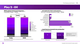 The Changing Joule Dynamic | 13
95
While global oil demand stagnates….
Exajoules (Today – 2035)
…requiring incremental new production
Million barrels/day
2035 (without adding assets)
Today (actual)
40 - 50
Additional 40–50 million barrels
per day required
(half of today’s oil production) to
meet future energy demand
0% 50% 100%
Road heavy
Road light
Cement
Iron/steel
Commercial
Residential
Power generation
Marine
Aviation
2035
Today
…oil retains its role in end-sectors….
% of oil in energy demand (Today - 2035)
2035
Today
191 192
Africa
Asia
Russia/CIS
Europe
Middle East
Latin America
North America
World bunkers
Note: Global primary demand of oil in the base scenario, per-unit conversion by oil product.
Source: Accenture analysis.
Copyright © 2022 Accenture. All rights reserved.
Play 2 - Oil
+0.5%
 