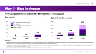The Changing Joule Dynamic | 17
Play 4 - Blue hydrogen
0
200
400
600
800
Hydrogen global market potential by 2035 ($billion revenue/year)
Assumptions:
• Infrastructure/solutions includes first-time capital expenditure for new annual installations and annual technology operation and maintenance for existing stock. Adoption based on payback-driven bass diffusion analysis on clean
hydrogen production including additional government funding for the medium term, built on the maximum clean hydrogen demand.
• In the base scenario, clean hydrogen demand is driven mainly by switching from grey to clean hydrogen in the existing consuming sectors, and in the optimistic transition scenario new hydrogen demand through switching from
natural gas or oil to clean hydrogen in new consuming sectors.
• Hydrogen sales based on demand of clean hydrogen multiplied by cost of production and minor wholesale margins.
Optimistic transition scenario
Base scenario
2035
2030
2025
65
216
617
0
200
400
600
800
2025 2030 2035
8
19
138
Green H2 sales
Blue H2 infrastructure/solutions
Blue H2 sales
Green H2 infrastructure/solutions
Copyright © 2022 Accenture. All rights reserved.
 