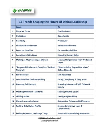 16 Trends Shaping the Future of Ethical Leadership
From

To

1

Negative Focus

Positive Focus

2

Obligation

Opportunity

3

Reactivity

Proactivity

4

Charisma-Based Power

Values-Based Power

5

Focus on Penalties

Focus on Possibilities

6

Compliance With Laws

Honoring Human Rights

7

Making as Much Money as We Can

Leaving Things Better Than We Found
Them

8

“Responsibility Beyond Ourselves” Defined
Narrowly

“Responsibility Beyond Ourselves”
Defined Broadly

9

Self-Centered

Self-Actualized

10

Oversimplified Decision-Making

Facing Complexity & Grey Areas

11

Honoring Self-Interest

Honoring Interests of Self, Others &
Society

12

Meeting Minimum Standards

Seeking Optimal Levels

13

Shifting Blame

Taking Responsibility

14

Rhetoric About Inclusion

Respect For Others and Differences

15

Seeking Only Higher Profits

Seeking to Improve Lives &
Communities

16

Feeling Powerless to Change Things

Powerful Responsibility Movement

© 2013 Leading in Context LLC
LeadinginContext®.com

 