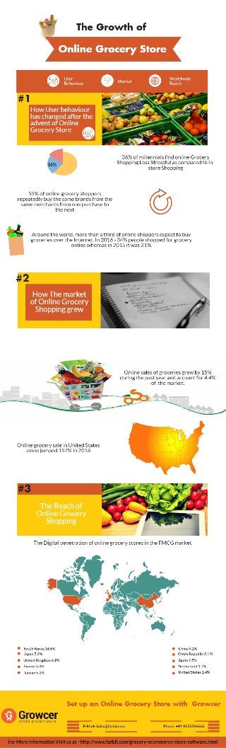 The Changing Landscape Of Grocery Industry