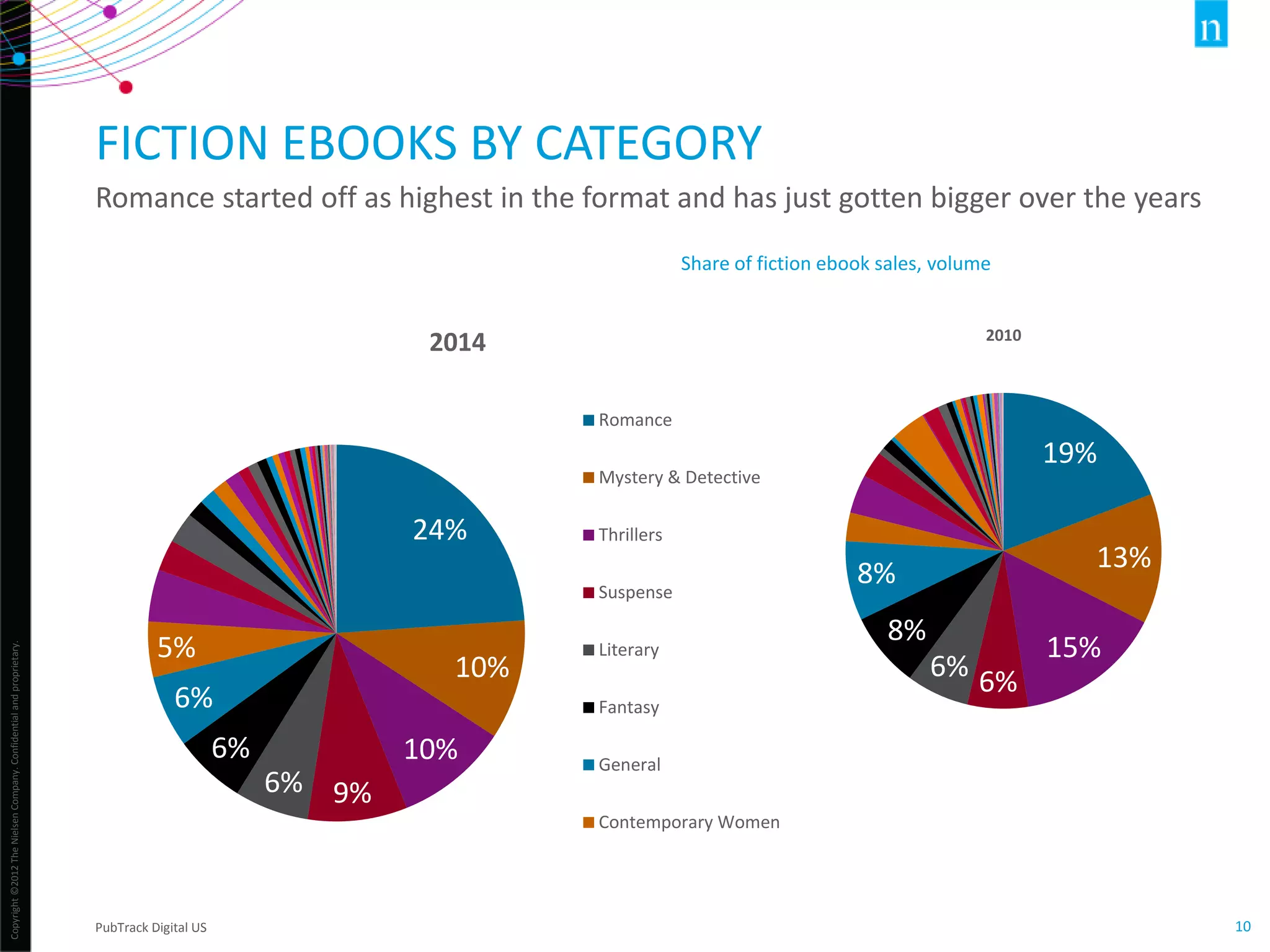 Copyright©2012TheNielsenCompany.Confidentialandproprietary.
10
24%
10%
10%
9%6%
6%
6%
5%
4%
3%
1%
1%
0%0% 0%0%0%0%0%
0%
0%
0%0%0%0%0%0%0%0%0%0%
2014
Romance
Mystery & Detective
Thrillers
Suspense
Literary
Fantasy
General
Contemporary Women
FICTION EBOOKS BY CATEGORY
Romance started off as highest in the format and has just gotten bigger over the years
19%
13%
15%
6%6%
8%
8%
3%
4%
3% 1%
1% 0%
4% 0%
2%
1%1%
0%1%0%0%0%0%0%1%0%0%0%0%0%0%0%0%0%0%0%0%0%0%0%0%0%0%0%0%0%0%0%0%0%0%0%0%0%
2010
Share of fiction ebook sales, volume
PubTrack Digital US
 