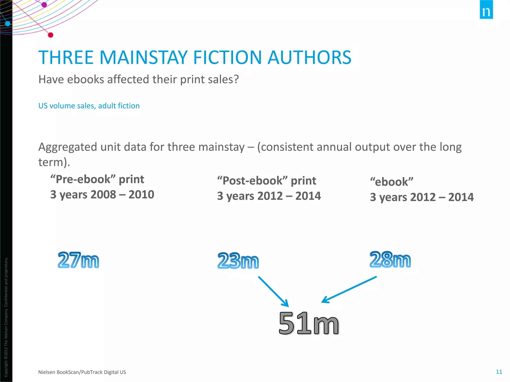 Copyright©2012TheNielsenCompany.Confidentialandproprietary.
11
US volume sales, adult fiction
THREE MAINSTAY FICTION AUTHORS
Have ebooks affected their print sales?
Nielsen BookScan/PubTrack Digital US
Aggregated unit data for three mainstay – (consistent annual output over the long
term).
“Pre-ebook” print
3 years 2008 – 2010
“Post-ebook” print
3 years 2012 – 2014
“ebook”
3 years 2012 – 2014
 