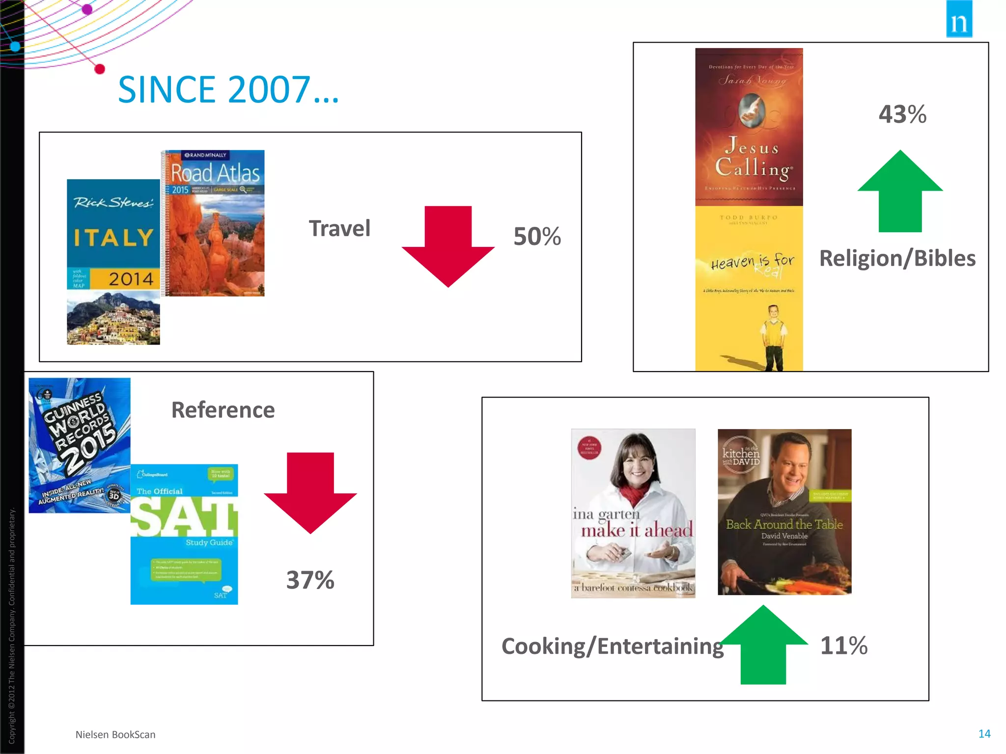 Copyright©2012TheNielsenCompany.Confidentialandproprietary.
14
SINCE 2007…
Nielsen BookScan
Travel 50%
Reference
37%
Religion/Bibles
43%
Cooking/Entertaining 11%
 