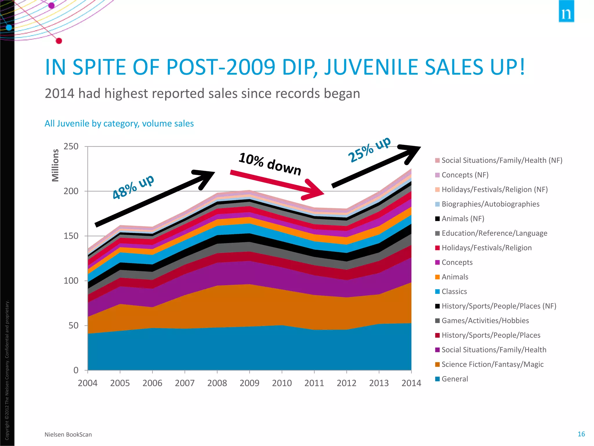 Copyright©2012TheNielsenCompany.Confidentialandproprietary.
16
All Juvenile by category, volume sales
IN SPITE OF POST-2009 DIP, JUVENILE SALES UP!
2014 had highest reported sales since records began
Nielsen BookScan
0
50
100
150
200
250
2004 2005 2006 2007 2008 2009 2010 2011 2012 2013 2014
Millions
Social Situations/Family/Health (NF)
Concepts (NF)
Holidays/Festivals/Religion (NF)
Biographies/Autobiographies
Animals (NF)
Education/Reference/Language
Holidays/Festivals/Religion
Concepts
Animals
Classics
History/Sports/People/Places (NF)
Games/Activities/Hobbies
History/Sports/People/Places
Social Situations/Family/Health
Science Fiction/Fantasy/Magic
General
 