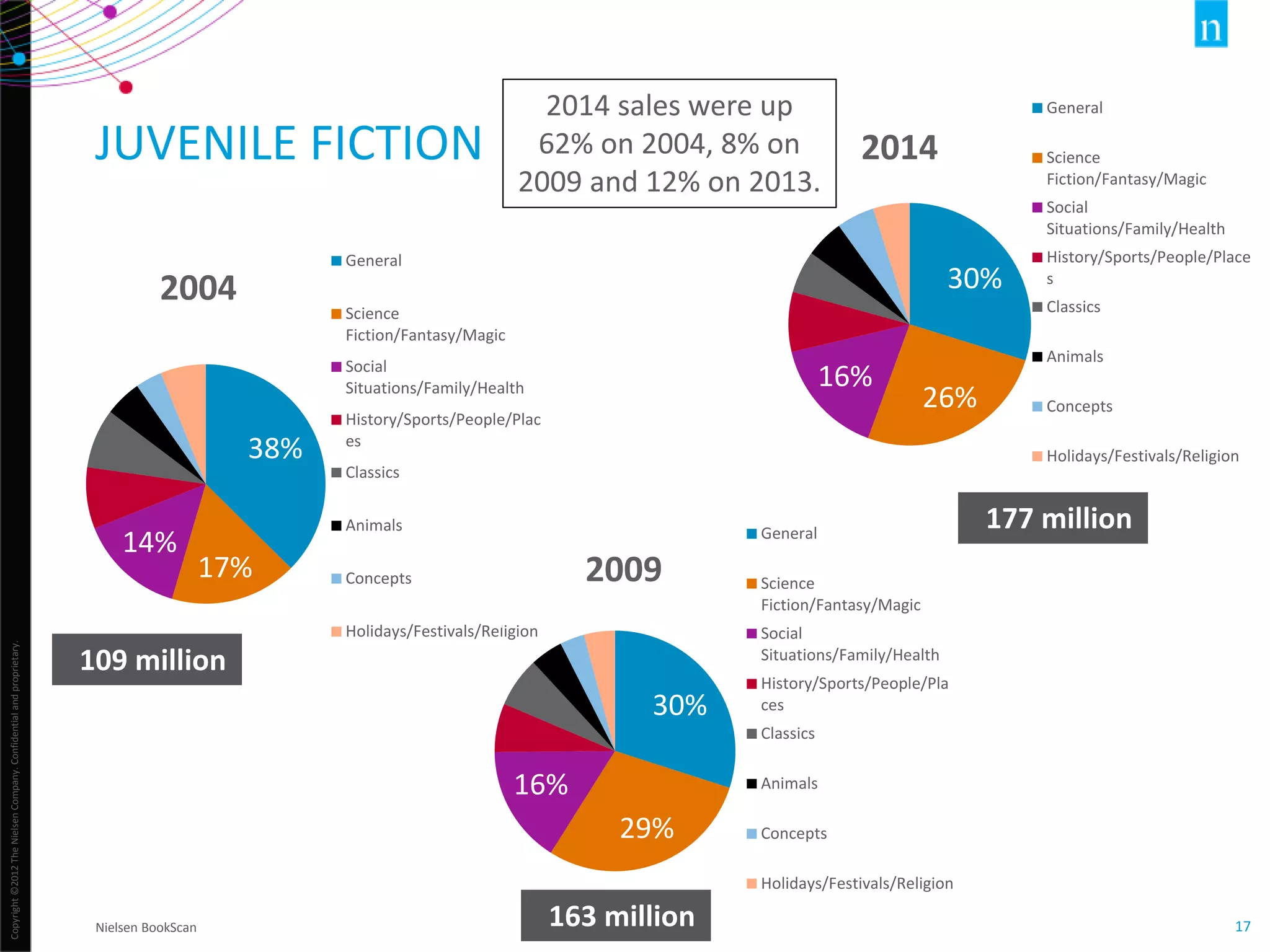 Copyright©2012TheNielsenCompany.Confidentialandproprietary.
17
JUVENILE FICTION
Nielsen BookScan
38%
17%
14%8%
8%
5%
4% 6%
2004
General
Science
Fiction/Fantasy/Magic
Social
Situations/Family/Health
History/Sports/People/Plac
es
Classics
Animals
Concepts
Holidays/Festivals/Religion
30%
29%
16%
7%
7%
4% 3%
4%
2009
General
Science
Fiction/Fantasy/Magic
Social
Situations/Family/Health
History/Sports/People/Pla
ces
Classics
Animals
Concepts
Holidays/Festivals/Religion
30%
26%
16%8%
5%
5%
5%
5% 2014
General
Science
Fiction/Fantasy/Magic
Social
Situations/Family/Health
History/Sports/People/Place
s
Classics
Animals
Concepts
Holidays/Festivals/Religion
109 million
177 million
163 million
2014 sales were up
62% on 2004, 8% on
2009 and 12% on 2013.
 