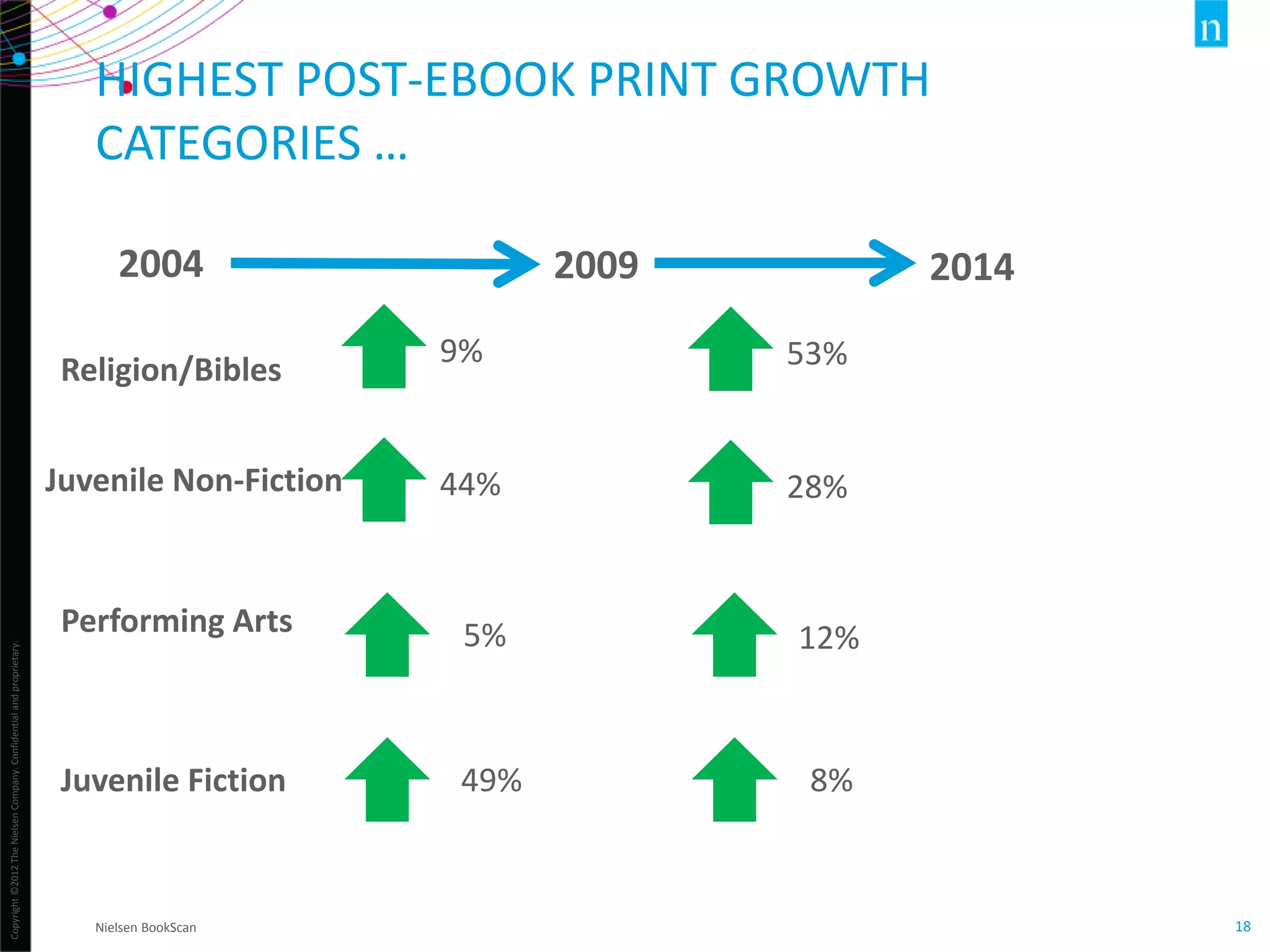 Copyright©2012TheNielsenCompany.Confidentialandproprietary.
18
HIGHEST POST-EBOOK PRINT GROWTH
CATEGORIES …
Nielsen BookScan
2004 2009 2014
Religion/Bibles
Juvenile Non-Fiction
9% 53%
8%
44% 28%
Juvenile Fiction 49%
Performing Arts 5% 12%
 