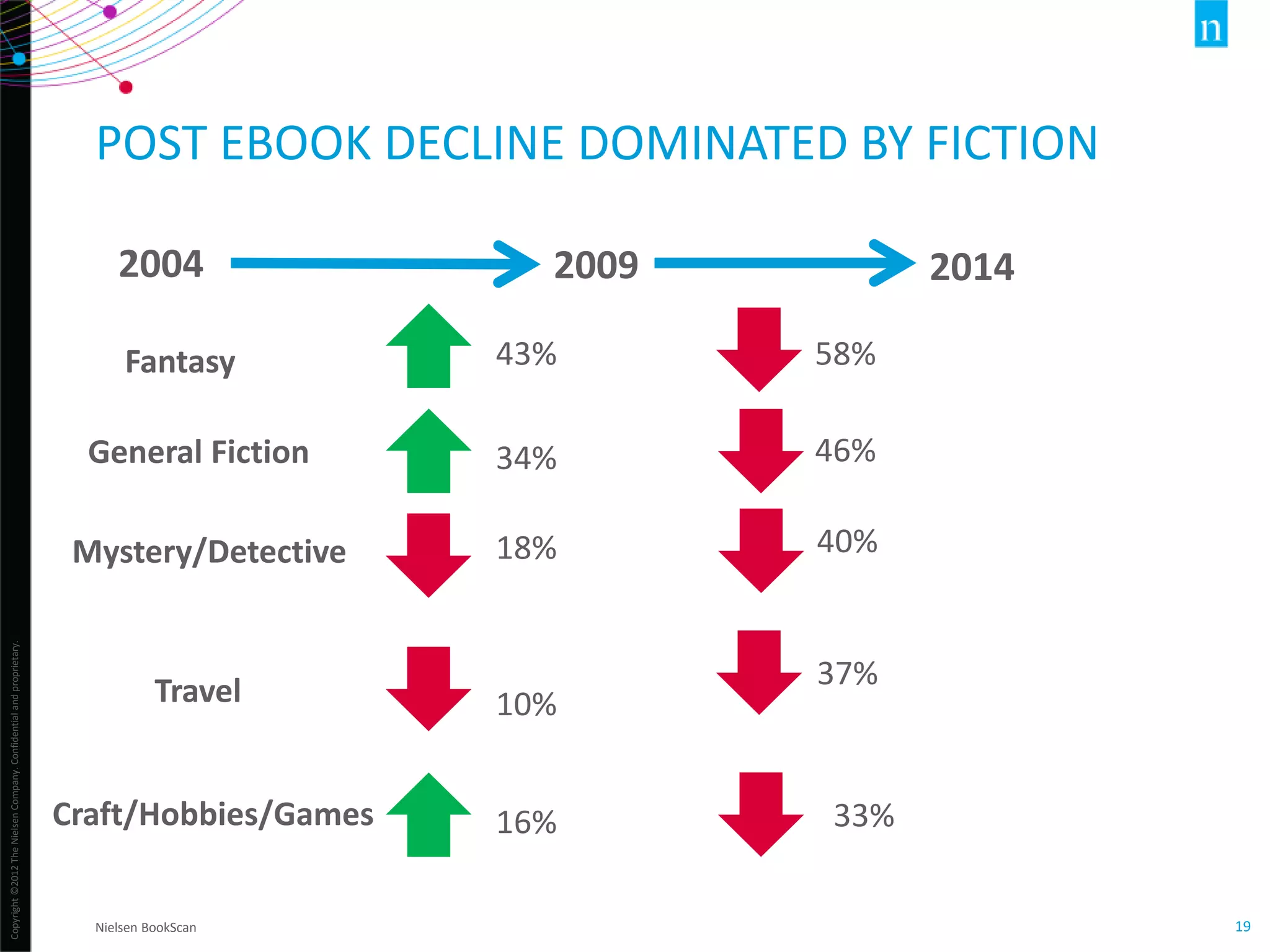 Copyright©2012TheNielsenCompany.Confidentialandproprietary.
19
POST EBOOK DECLINE DOMINATED BY FICTION
Nielsen BookScan
2004 2009 2014
Fantasy
General Fiction
Mystery/Detective
Travel
43% 58%
34% 46%
18% 40%
10%
37%
Craft/Hobbies/Games 16% 33%
 