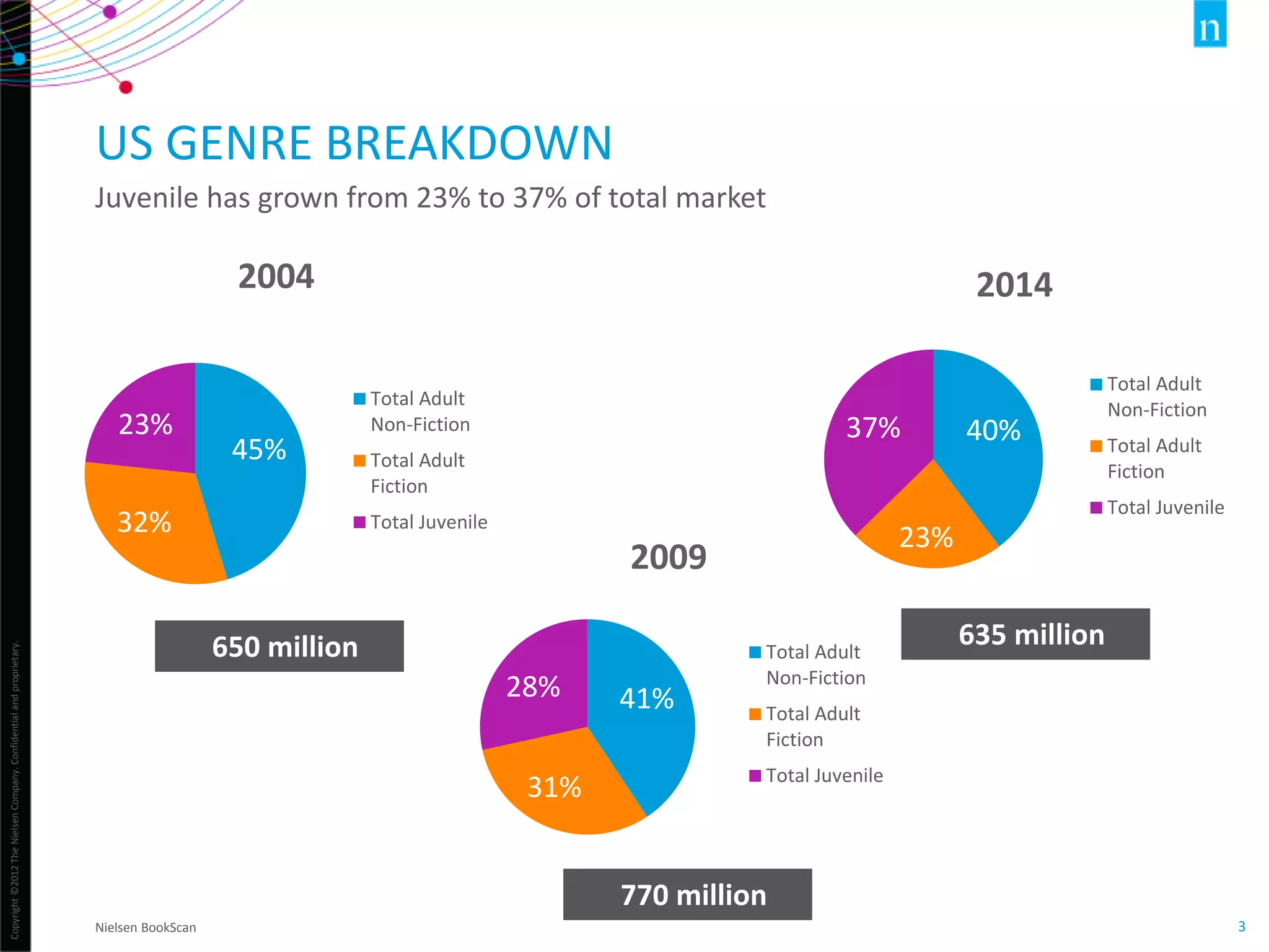 Copyright©2012TheNielsenCompany.Confidentialandproprietary.
3
US GENRE BREAKDOWN
Juvenile has grown from 23% to 37% of total market
Nielsen BookScan
45%
32%
23%
2004
Total Adult
Non-Fiction
Total Adult
Fiction
Total Juvenile
41%
31%
28%
2009
Total Adult
Non-Fiction
Total Adult
Fiction
Total Juvenile
40%
23%
37%
2014
Total Adult
Non-Fiction
Total Adult
Fiction
Total Juvenile
650 million 635 million
770 million
 