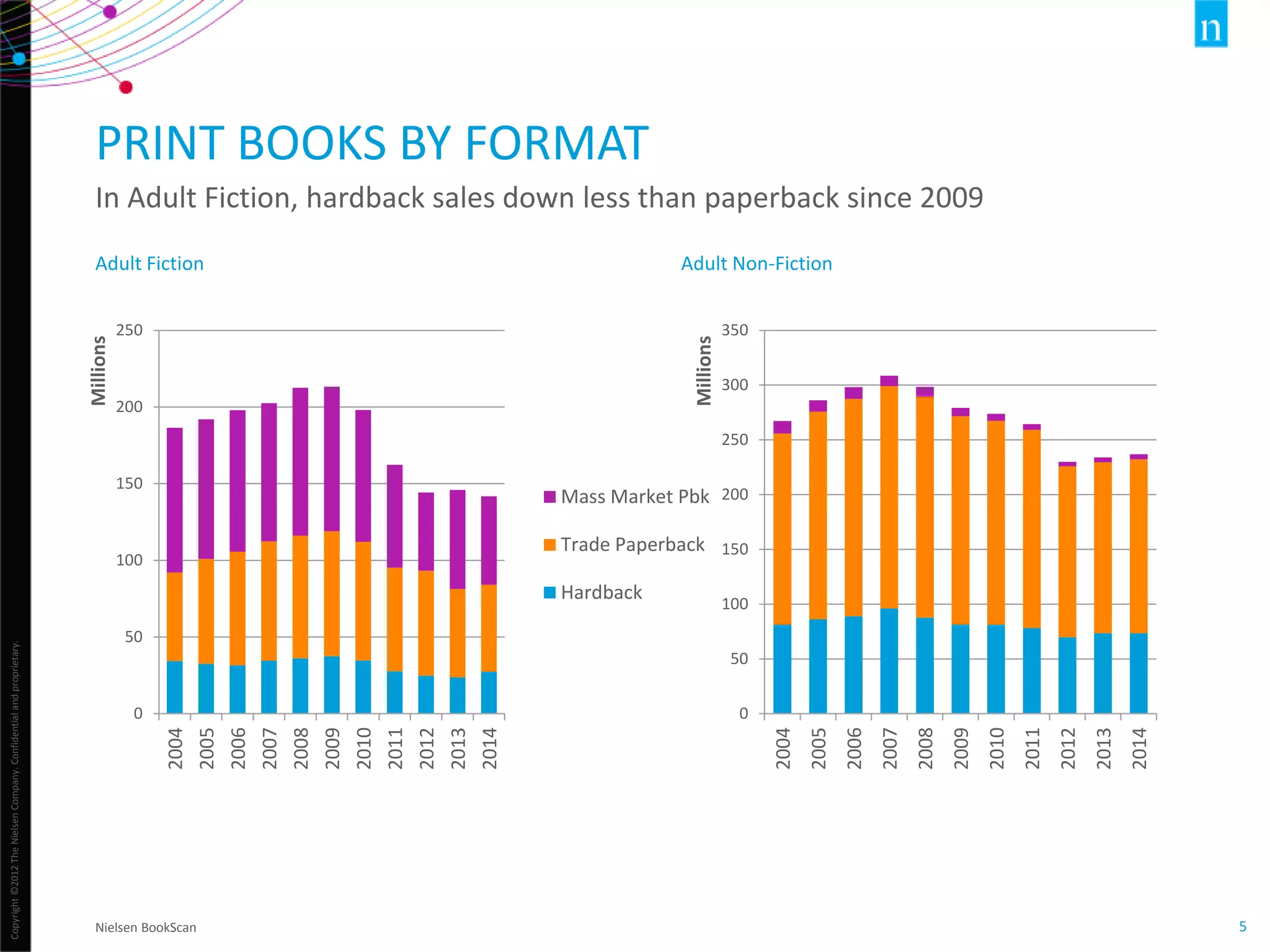 Copyright©2012TheNielsenCompany.Confidentialandproprietary.
5
Adult Fiction
0
50
100
150
200
250
2004
2005
2006
2007
2008
2009
2010
2011
2012
2013
2014
Millions
Mass Market Pbk
Trade Paperback
Hardback
PRINT BOOKS BY FORMAT
In Adult Fiction, hardback sales down less than paperback since 2009
Adult Non-Fiction
Nielsen BookScan
0
50
100
150
200
250
300
350
2004
2005
2006
2007
2008
2009
2010
2011
2012
2013
2014
Millions
 