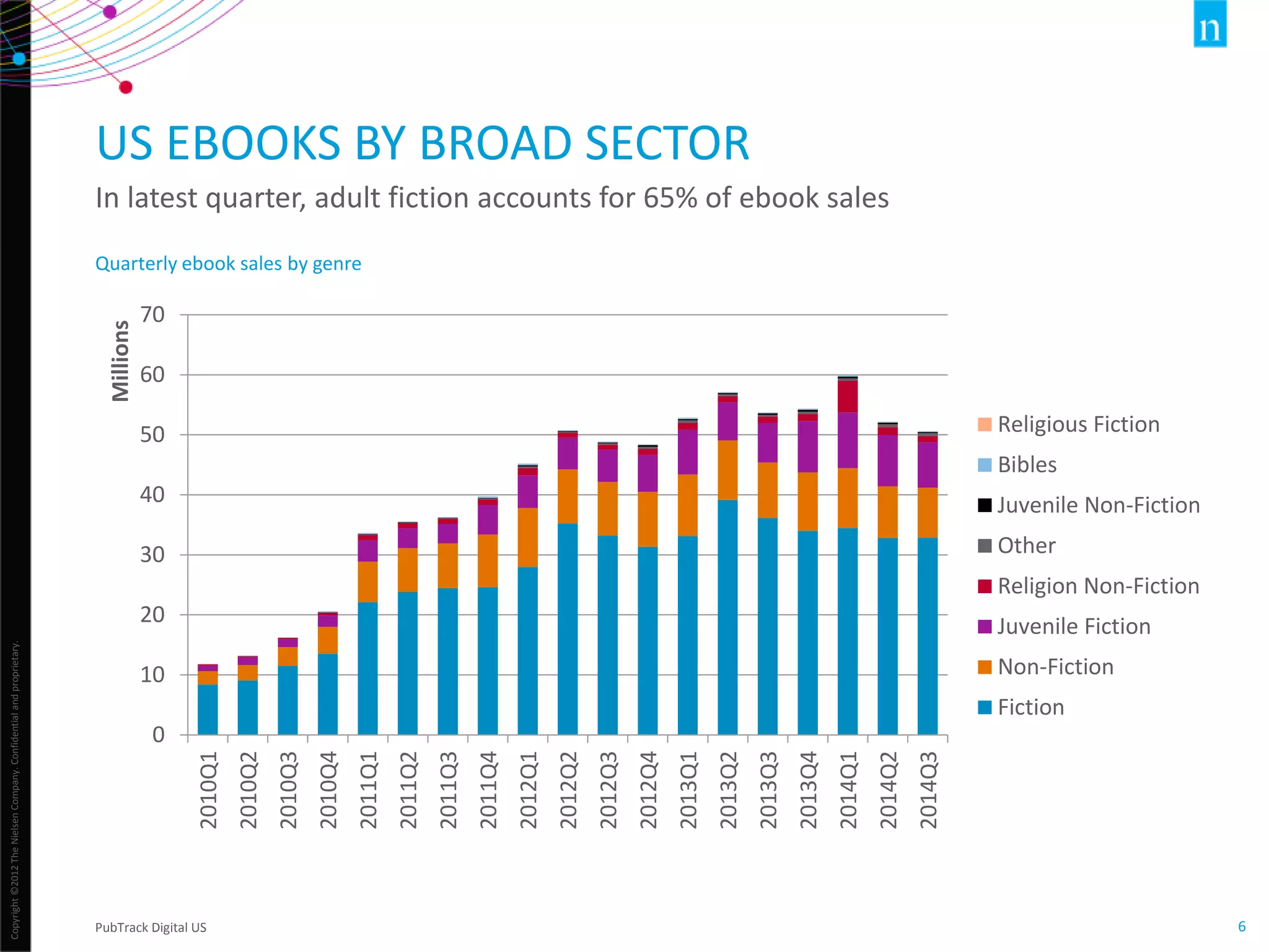 Copyright©2012TheNielsenCompany.Confidentialandproprietary.
6
Quarterly ebook sales by genre
0
10
20
30
40
50
60
70
2010Q1
2010Q2
2010Q3
2010Q4
2011Q1
2011Q2
2011Q3
2011Q4
2012Q1
2012Q2
2012Q3
2012Q4
2013Q1
2013Q2
2013Q3
2013Q4
2014Q1
2014Q2
2014Q3
Millions
Religious Fiction
Bibles
Juvenile Non-Fiction
Other
Religion Non-Fiction
Juvenile Fiction
Non-Fiction
Fiction
US EBOOKS BY BROAD SECTOR
In latest quarter, adult fiction accounts for 65% of ebook sales
PubTrack Digital US
 
