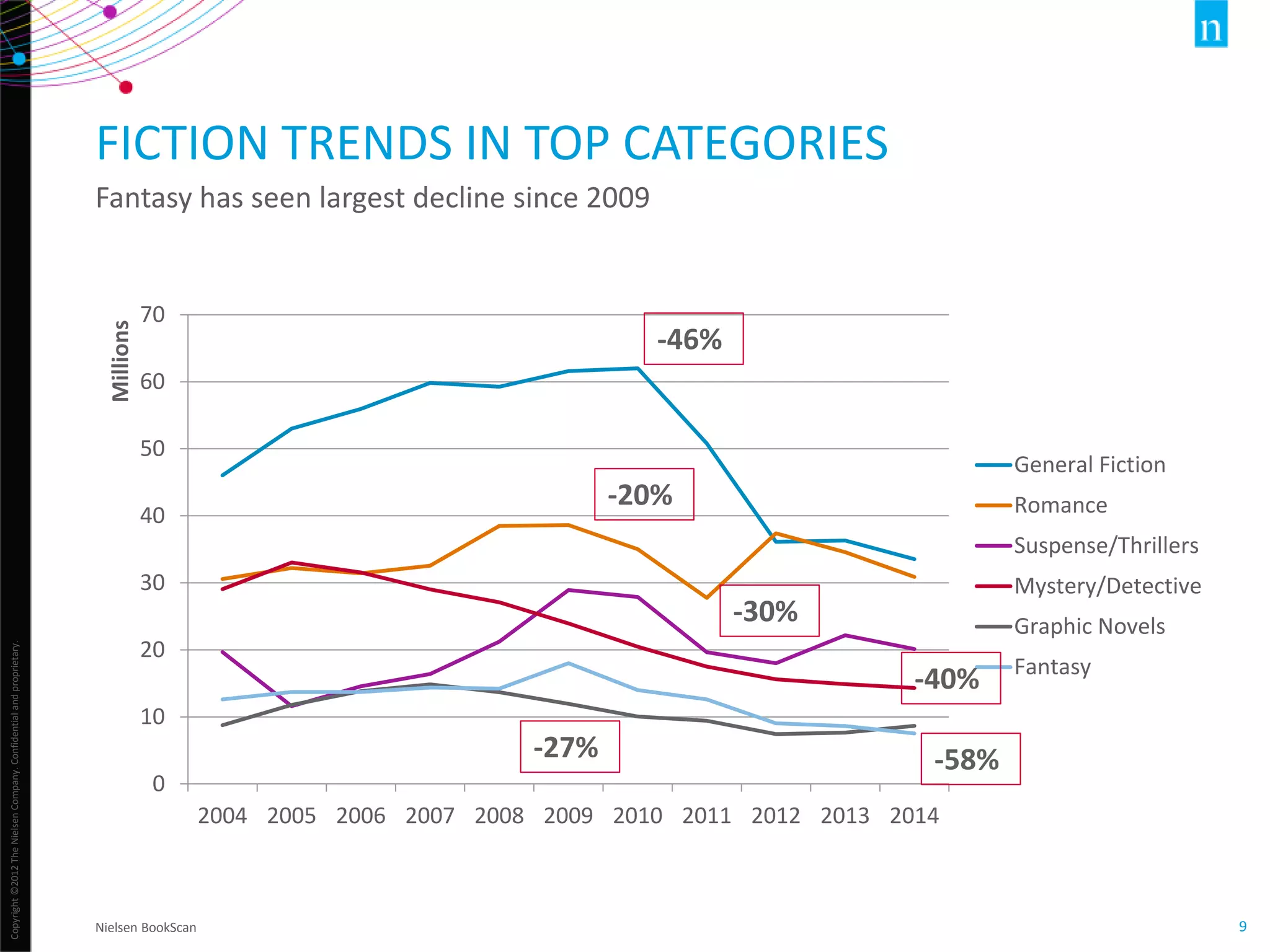 Copyright©2012TheNielsenCompany.Confidentialandproprietary.
9
FICTION TRENDS IN TOP CATEGORIES
Fantasy has seen largest decline since 2009
Nielsen BookScan
0
10
20
30
40
50
60
70
2004 2005 2006 2007 2008 2009 2010 2011 2012 2013 2014
Millions
General Fiction
Romance
Suspense/Thrillers
Mystery/Detective
Graphic Novels
Fantasy
-46%
-20%
-30%
-40%
-27% -58%
 