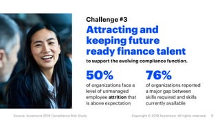 Challenge #3
Attracting and
keeping future
ready finance talent
to support the evolving compliance function.
of organizati...
