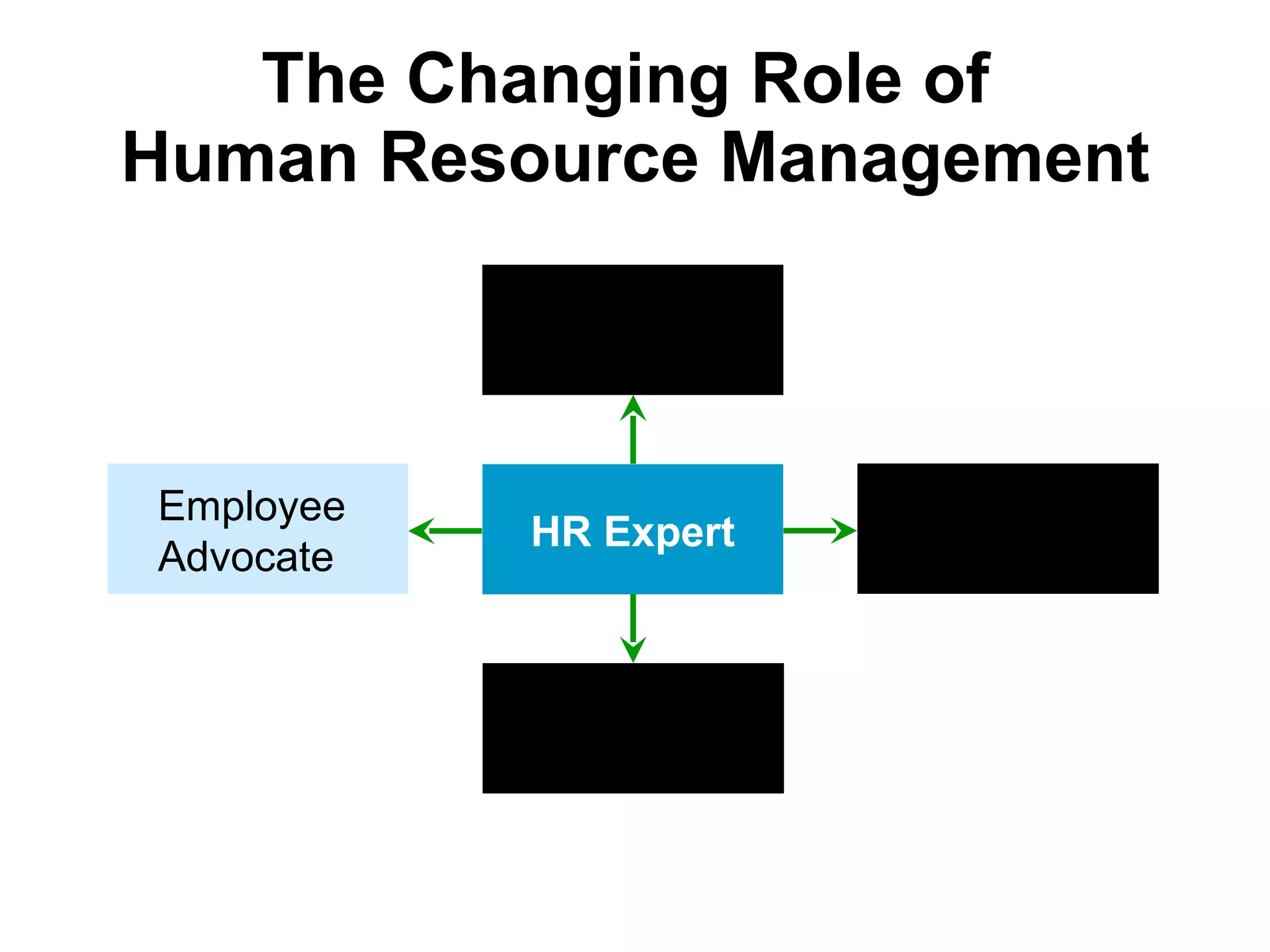 The Changing Role of  Human Resource Management HR Expert Change Agent Employee  Advocate Administrative Expert Strategic  Partner 
