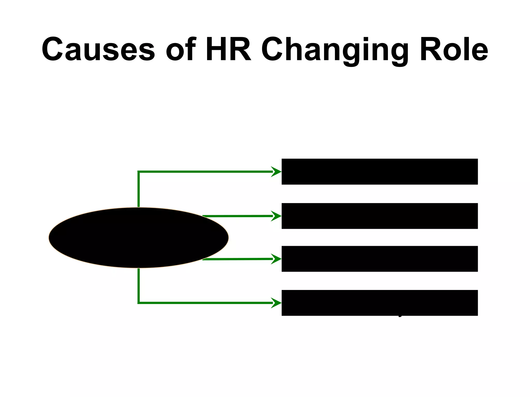Causes of HR Changing Role Globalization  Technological Advances Trends in the Nature of Work Workforce Demographic & Diversity Causes of Human Resource  Mgt  Changing Role 
