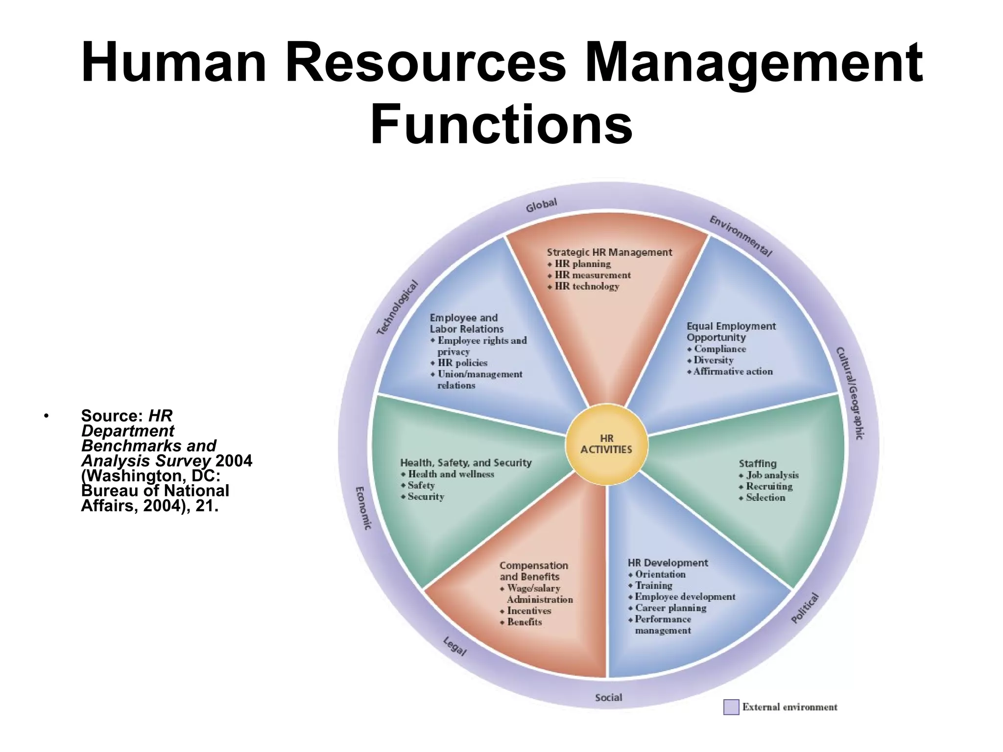 Human Resources Management   Functions Source:  HR Department Benchmarks and Analysis Survey  2004 (Washington, DC: Bureau of National Affairs, 2004), 21.  