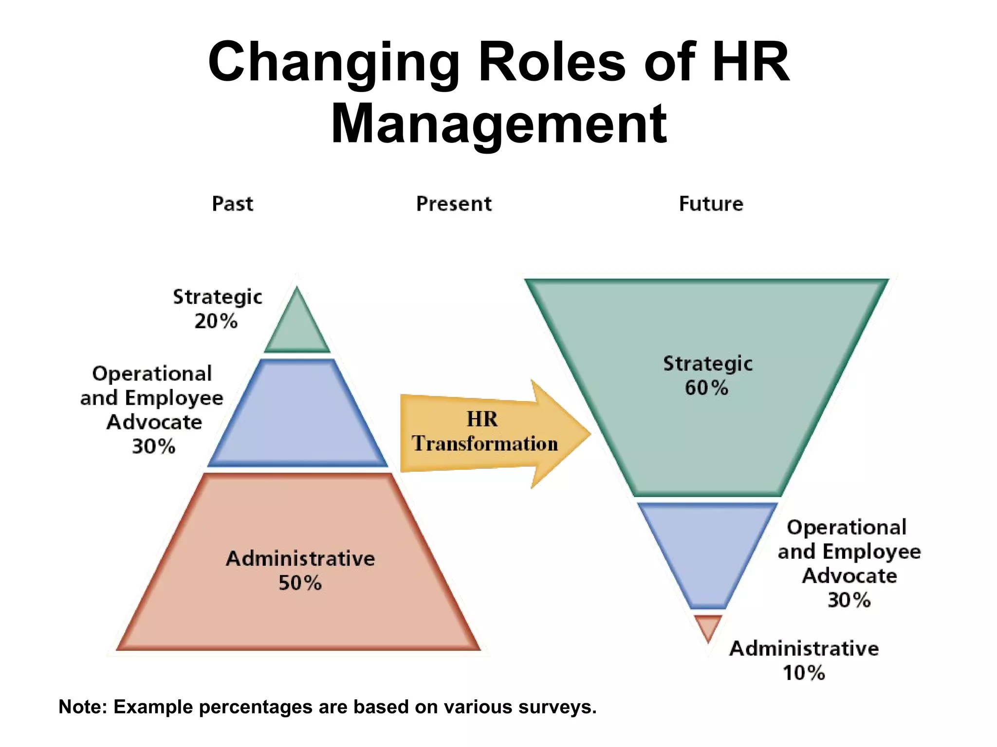 Changing Roles of HR Management Note: Example percentages are based on various surveys. 