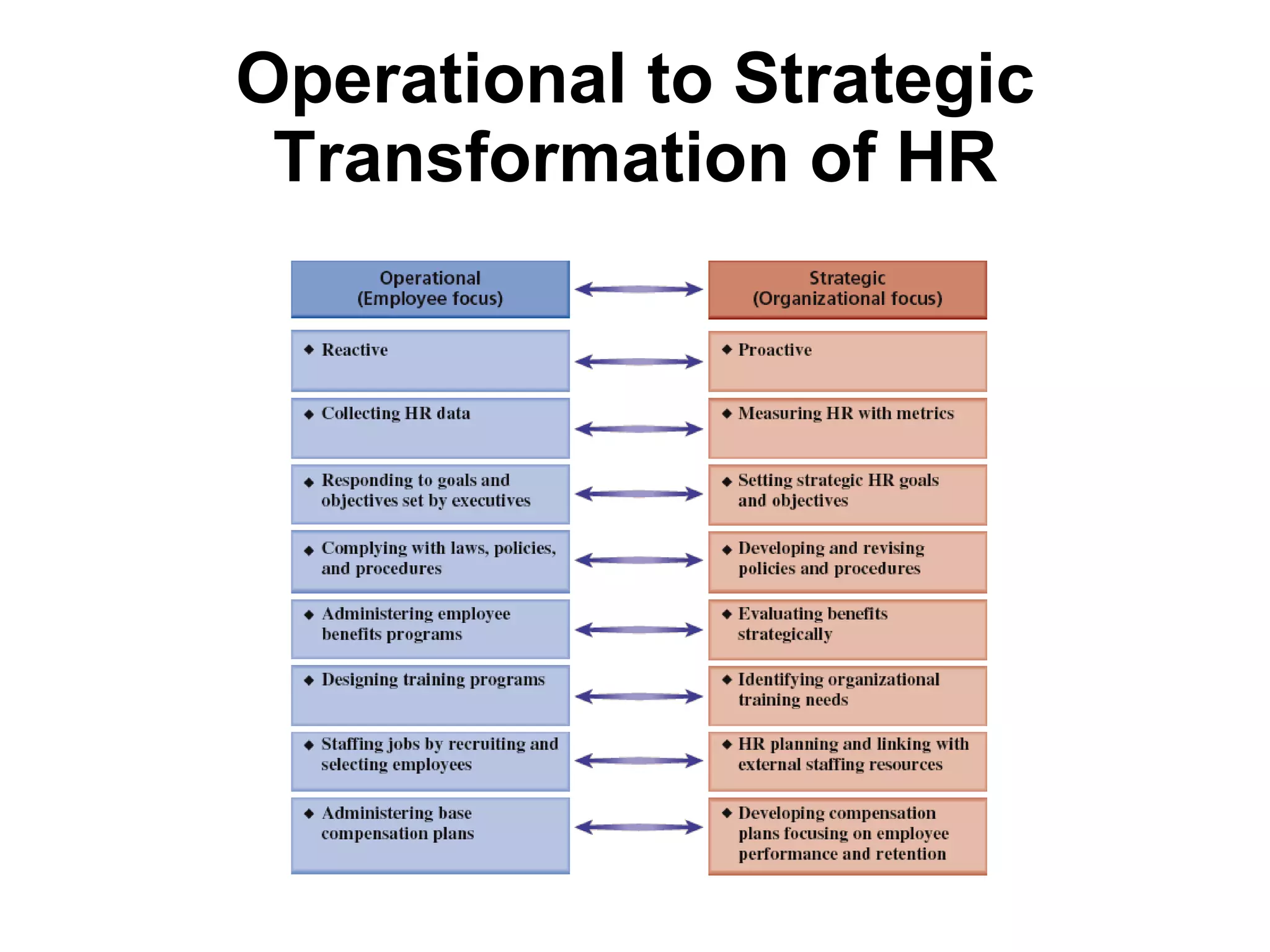 Operational to Strategic Transformation of HR 