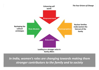 The changing role of women in developing markets | PDF