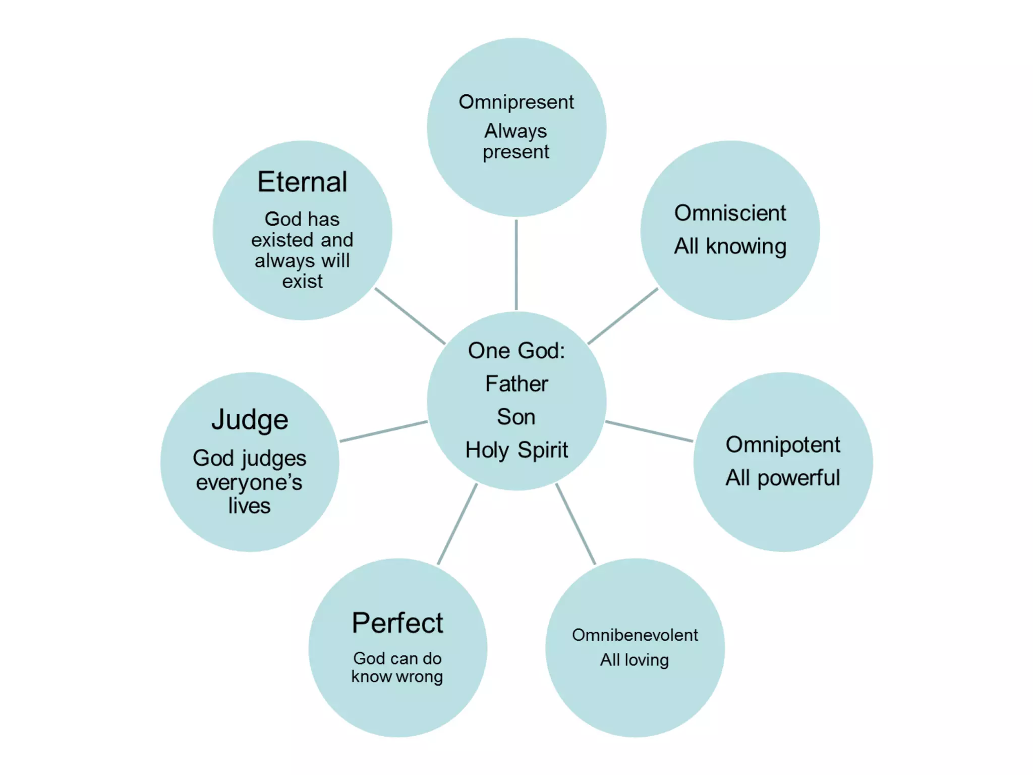 The characteristics of god ppt
