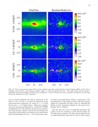 10
FIG. 10: The raw gamma-ray maps (left) and the residual maps after subtracting the best-ﬁt Galactic diﬀuse model, 20 cm
template, point sources, and isotropic template (right), in units of photons/cm2
/s/sr. The right frames clearly contain a
signiﬁcant central and spatially extended excess, peaking at ∼1-3 GeV. Results are shown in galactic coordinates, and all maps
have been smoothed by a 0.25◦
Gaussian.
ing to a statical preference for such a component at the
level of ∼17σ. In Fig. 8, we show the spectrum of the
dark-matter-like component, for values of γ = 1.2 (left
frame) and γ = 1.3 (right frame). Shown for compari-
son is the spectrum predicted from a 35.25 GeV WIMP
annihilating to b¯b. The solid line represents the contribu-
tion from prompt emission, whereas the dot-dashed and
dotted lines also include an estimate for the contribution
from bremsstrahlung (for the z = 0.15 and 0.3 kpc cases,
as shown in the right frame of Fig. 2, respectively). The
normalizations of the Galactic Center and Inner Galaxy
signals are compatible (see Figs. 6 and 8), although the
details of this comparison depend on the precise mor-
phology that is adopted.
We note that the Fermi tool gtlike determines the
quality of the ﬁt assuming a given spectral shape for
the dark matter template, but does not generally provide
a model-independent spectrum for this or other compo-
 
