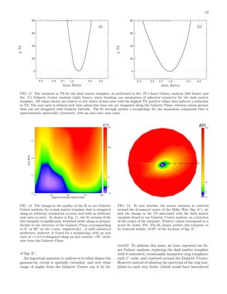 12
FIG. 11: The variation in TS for the dark matter template, as performed in Sec. IV’s Inner Galaxy analysis (left frame) and
Sec. V’s Galactic Center analysis (right frame), when breaking our assumption of spherical symmetry for the dark matter
template. All values shown are relative to the choice of axis ratio with the highest TS; positive values thus indicate a reduction
in TS. The axis ratio is deﬁned such that values less than one are elongated along the Galactic Plane, whereas values greater
than one are elongated with Galactic latitude. The ﬁt strongly prefers a morphology for the anomalous component that is
approximately spherically symmetric, with an axis ratio near unity.
FIG. 12: The change in the quality of the ﬁt in our Galactic
Center analysis, for a dark matter template that is elongated
along an arbitrary orientation (x-axis) and with an arbitrary
axis ratio (y-axis). As shown in Fig. 11, the ﬁt worsens if the
this template is signiﬁcantly stretched either along or perpen-
dicular to the direction of the Galactic Plane (corresponding
to 0◦
or 90◦
on the x-axis, respectively). A mild statistical
preference, however, is found for a morphology with an axis
ratio of ∼1.3-1.4 elongated along an axis rotated ∼35◦
clock-
wise from the Galactic Plane.
of Sgr A∗
.
An important question to address is to what degree the
gamma-ray excess is spatially extended, and over what
range of angles from the Galactic Center can it be de-
FIG. 13: To test whether the excess emission is centered
around the dynamical center of the Milky Way (Sgr A∗
), we
plot the change in the TS associated with the dark matter
template found in our Galactic Center analysis, as a function
of the center of the template. Positive values correspond to a
worse ﬁt (lower TS). The ﬁt clearly prefers this template to
be centered within ∼0.05◦
of the location of Sgr A∗
.
tected? To address this issue, we have repeated our In-
ner Galaxy analysis, replacing the dark matter template
with 8 concentric, rotationally symmetric ring templates,
each 1◦
wide, and centered around the Galactic Center.
However instead of allowing the spectrum of the ring tem-
plates to each vary freely (which would have introduced
 