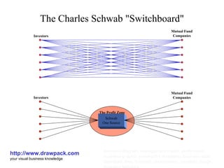 The Charles Schwab &quot;Switchboard&quot; http://www.drawpack.com your visual business knowledge business diagram, management model, profit model, business graphic, powerpoint templates, business slide, download, free, business presentation, business design, business template The Profit Zone Investors Mutual Fund Companies Schwab One Source Investors Mutual Fund Companies 