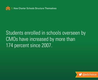 @edchoice
1. How Charter Schools Structure Themselves
Students enrolled in schools overseen by
CMOs have increased by more than
174 percent since 2007.
 