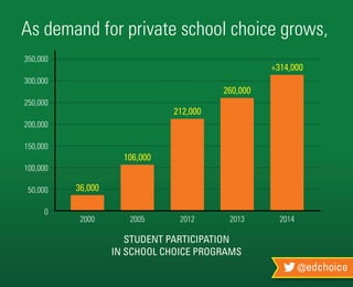 @edchoice
As demand for private school choice grows,
STUDENT PARTICIPATION
IN SCHOOL CHOICE PROGRAMS
350,000
300,000
250,0...
