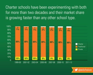 @edchoice
Charter schools have been experimenting with both
for more than two decades and their market share
is growing faster than any other school type.
100%
90%
80%
70%
60%
50%
40%
30%
20%
10%
0
1999-00
1% 1% 1% 2% 2% 3% 4%
89% 89% 89% 89% 88% 88% 88%
10% 10% 10% 9% 9% 9% 8%
2001-02 2003-04 2005-06 2007-08 2009-10 2011-12
Charter
Traditional
Private
 