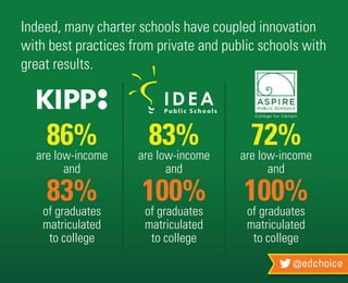 @edchoice
Indeed, many charter schools have coupled innovation
with best practices from private and public schools with
great results.
are low-income
and
of graduates
matriculated
to college
86%
83%
are low-income
and
of graduates
matriculated
to college
83%
100%
are low-income
and
of graduates
matriculated
to college
72%
100%
 