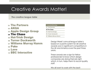 Creative Awards Matter!
The creative league table




                            Design Week’s annual league table is
                            based on a points system for all creative
                            awards won in significant competitions in
                            the UK and America over the past three
                            years.

                            These awards are a sign for fellow
                            professionals to know which design
                            companies are doing their job right
                            which, in turn, helps them to recruit quality
                            staff.

                            We all want to work with the best!
 