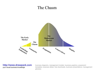 The Chasm http://www.drawpack.com your visual business knowledge business diagrams, management models, business graphics, powerpoint templates, business slides, free downloads, business presentations, management glossary Technology Enthusiasts Visionaries Pragmatists Conservatives Skeptics The Chasm The Mainstream Market The Early Market 