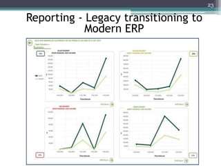 23

Reporting - Legacy transitioning to
Modern ERP

 