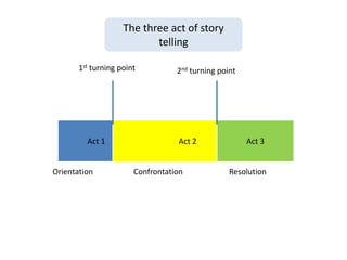 Act 1 Act 2 Act