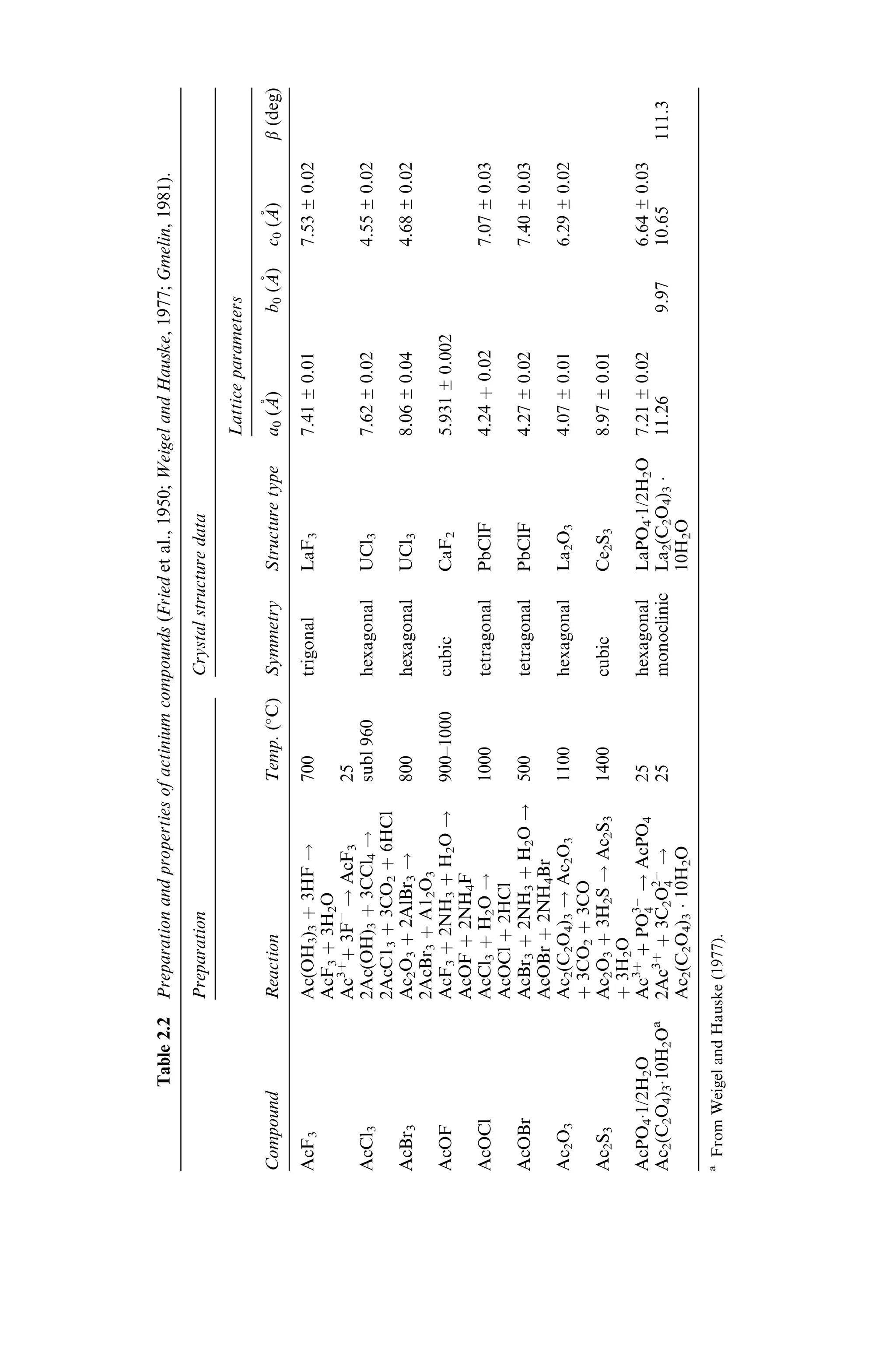 Table2.2Preparationandpropertiesofactiniumcompounds(Friedetal.,1950;WeigelandHauske,1977;Gmelin,1981).
PreparationCrystalstructuredata
Latticeparameters
CompoundReactionTemp.(
C)SymmetryStructuretypea0(A˚)b0(A˚)c0(A˚)b(deg)
AcF3Ac(OH3)3þ3HF!
AcF3þ3H2O
700trigonalLaF37.41±0.017.53±0.02
Ac3þ
þ3FÀ
!AcF325
AcCl32Ac(OH)3þ3CCl4!
2AcC13þ3CO2þ6HCl
subl960hexagonalUCl37.62±0.024.55±0.02
AcBr3Ac2O3þ2AlBr3!
2AcBr3þA12O3
800hexagonalUCl38.06±0.044.68±0.02
AcOFAcF3þ2NH3þH2O!
AcOFþ2NH4F
900–1000cubicCaF25.931±0.002
AcOClAcCl3þH2O!
AcOClþ2HCl
1000tetragonalPbClF4.24þ0.027.07±0.03
AcOBrAcBr3þ2NH3þH2O!
AcOBrþ2NH4Br
500tetragonalPbClF4.27±0.027.40±0.03
Ac2O3Ac2(C2O4)3!Ac2O3
þ3CO2þ3CO
1100hexagonalLa2O34.07±0.016.29±0.02
Ac2S3Ac2O3þ3H2S!Ac2S3
þ3H2O
1400cubicCe2S38.97±0.01
AcPO4·1/2H2OAc3þ
þPO3À
4!AcPO425hexagonalLaPO4·1/2H2O7.21±0.026.64±0.03
Ac2(C2O4)3·10H2Oa
2Ac3þ
þ3C2O2À
4!
Ac2(C2O4)3Á10H2O
25monoclinicLa2(C2O4)3Á
10H2O
11.269.9710.65111.3
a
FromWeigelandHauske(1977).
 