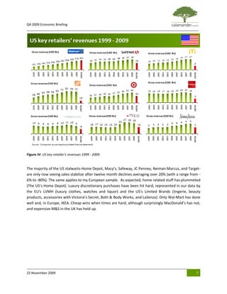 Q4 2009 Economic Briefing
_____________________________________________________________________________________________




Figure IV: US key retailer’s revenues 1999 - 2009.


The majority of the US stalwarts-Home Depot, Macy’s, Safeway, JC Penney, Neiman Marcus, and Target-
are only now seeing sales stabilize after twelve month declines averaging over 20% (with a range from -
6% to -80%). The same applies to my European sample. As expected, home related stuff has plummeted
(The US’s Home Depot). Luxury discretionary purchases have been hit hard, represented in our data by
the EU’s LVMH (luxury clothes, watches and liquor) and the US’s Limited Brands (lingerie, beauty
products, accessories with Victoria’s Secret, Bath & Body Works, and LaSenza). Only Wal-Mart has done
well and, in Europe, IKEA. Cheap wins when times are hard, although surprisingly MacDonald’s has not,
and expensive M&S in the UK has held up.




25 November 2009                                                                                    7
 