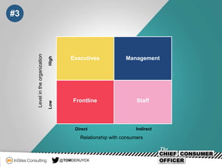 HighLow
Direct Indirect
Levelintheorganization
Relationship with consumers
#3
@TOMDERUYCK
Executives Management
Frontline Staff
 