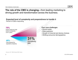 Path to Marketing Transformation


The role of the CMO is changing—from leading marketing to
driving growth and transformation across the business.


    Expected level of complexity and preparedness to handle it
    Percent of CMOs responding



79%                                              Four core challenges
Expect high/very high                            • Social media
level of complexity                              • Data explosion
over 5 years
                                                 • Growth of channel and device choices
                                                 • Shifting consumer demographics


    49%
                                    31%
    Feel prepared for
                                    complexity
    expected complexity             gap




Source: 2011 IBM Global CMO Study

4                                                                               © 2012 IBM Corporation
 