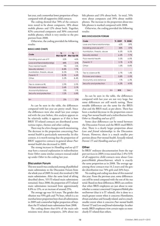 last year, and a somewhat lower proportion of boys             bile phones and 13% about both.  in total, 74% 
compared with all supportive child contacts.                   were  about  computers  and  39%  about  mobile 
   The coding showed that 70% of the contacts                  phones. The increase in the proportion about mo-
were  noted  to  be about  computers,  18% about               bile phones is marked compared with 2008.
mobile  phones  and  12%  about  both.  Together,                 Otherwise, the coding provided the following 
82% concerned computers and 30% concerned                      results: 
mobile phones, which is very similar to the pro-
                                                               BRIS DISCUSSION FORUM
portion from 2008.
    Otherwise, the coding provided the following               Code                                 % 2009    % 2008
results:                                                       Love and friend relationships           63%       59%
                                                               Handling and use of IT                  38%       37%
MAILS AND CHATS
                                                               Humiliation, threats, abuse            8.5%      8.5%
                                     %          %
 Code                                                          Sexually related                       6.4%       7.7%
                                 Mar-Apr 09 Mar-Apr 08
 Handling and use of IT                52%         43%         Poor mental health                     3.5%      6.0%

 Love and friend relationships         48%          51%        Parents’ IT                             3.1%      4.1%

 Poor mental health                     9%         15%         Other                                   1.0%     8.8%
 Sexually related                     8.8%         7.7%
 Humiliation, threats, abuse          8.5%          11%        Ties to violence IRL                   2.7%      1.4%
 Parents’ IT                          8.5%         6.6%
                                                               Pictures and videos                    5.8%      5.5%
 Other                                3.2%         8.4%
                                                               Anonymity and distance                  11%      6.3%

 Ties to violence IRL                 2.9%         2.9%        Security and protection                6.2%      4.9%

 Pictures and videos                  5.6%         5.1%
 Anonymity/distance                    13%          11%                                        N=     515       364
 Security and protection              7.2%         5.8%
                                                                As  can  be  seen  in  the  table,  the  differences 
 N=                                    376          274      compared with last year are not very large, but 
                                                             some  differences  are  still  worth  noting.  These 
   As  can  be  seen  in  the  table,  the  differences  notable  differences  are  the  same  for  the  bris-
compared with last year are pretty small. since  chat and the bris-mail, as per above. There has 
the differences were also small last year compa- been a marked decrease in the proportion concer-
red with the year before, this analysis appears to  ning Poor mental health and a redistribution from 
be  relatively  stable;  it  appears  as  if  this  is  how  Other to Handling and use of IT.
bris’ iT-related contacts are distributed across                some clear differences can be noted between 
various topics, themes and other coding.                     the Discussion Forum and the bris-mail/bris-
   There may be a few changes worth mentioning.  chat.  There  is  a  clearly  larger  proportion  about 
The decrease in the proportion concerning Poor Love and friend relationships  in  the  Discussion 
mental health is particularly noteworthy. in this  Forum.  However,  there  is  a  much  smaller  pro-
context, it is worth noting that the proportion of  portion about Poor mental health, Sexually related,
bris’ supportive contacts in general about Poor Parents’ IT and Handling and use of IT. 
mental health also decreased in 2009. 
   The strong increase in Handling and use of IT  Other
may have a natural explanation in redistribution  in bris’ ordinary documentation from the sup-
from Other; some similar contacts instead ended  port services in 2009, it was noted that 2.4% (519) 
up under Other in the coding last year.                      of all supportive child contacts were about Com-
                                                             puters/Mobile phones/Internet,  which  is  exactly 
Discussion Forum                                             the same proportion as in 2008. The average age 
This text search was conducted among all published  among these contacts was 14.2 years and the gen-
main submissions to the Discussion Forum from  der distribution was 74% girls and 26% boys.
the whole year of 2009. in total, this involved 4,700           No reading and coding was done of this material 
main submissions. After the same kind of sifting  this year. From the previous year, some differences 
described above, 515 iT-related main submissions  can still be noted compared with the rest of the ma-
remained. since 2008, the proportion of iT-related  terial. based on these differences, bris can confirm 
main  submissions  increased  from  approximately  that when bris employees are just about to note 
8.8% to 11%, or an increase of around 25%.                   whether a contact concerned Computers/Mobile pho-
   The average age was 14.4 years. The gender dist- nes/Internet (that it is iT related), this is done to a 
ribution was 93% girls and 7% boys, which is a so- much greater extent when it concerns Humiliation,
mewhat lower proportion boys than all submissions  threats and abuse and Sexually related, and to a much 
in 2009 and a somewhat higher proportion of boys  smaller extent when it concerns Poor mental health,
than the iT-related main submissions from 2008.              Parents’ IT and Love and friend relationships. in other 
   The coding shows that 61% of the main sub- words, bris employees view certain topics as more 
missions were about computers, 26% about mo- clearly iT related than others.

                                                          13                                                  Children, BRIS and IT • 2010
 