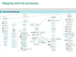 Mapping internal processes
 