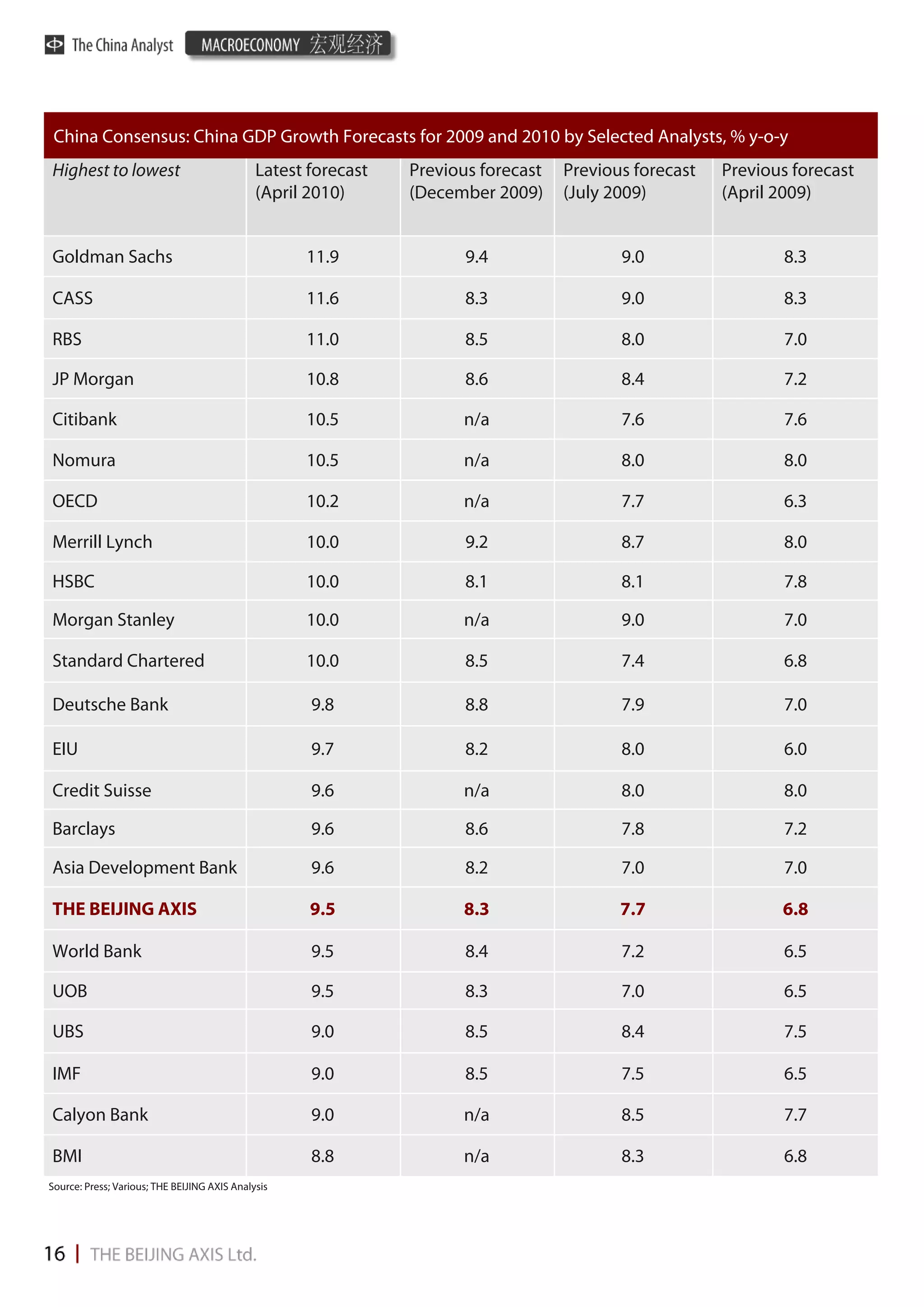 China Consensus: China GDP Growth Forecasts for 2009 and 2010 by Selected Analysts, % y-o-y
Highest to lowest                             Latest forecast   Previous forecast   Previous forecast   Previous forecast
                                              (April 2010)      (December 2009)     (July 2009)         (April 2009)


Goldman Sachs                                       11.9               9.4                 9.0                 8.3

CASS                                                11.6               8.3                 9.0                 8.3

RBS                                                 11.0               8.5                 8.0                 7.0

JP Morgan                                           10.8               8.6                 8.4                 7.2

Citibank                                            10.5              n/a                  7.6                 7.6

Nomura                                              10.5              n/a                  8.0                 8.0

OECD                                                10.2              n/a                  7.7                 6.3

Merrill Lynch                                       10.0               9.2                 8.7                 8.0

HSBC                                                10.0               8.1                 8.1                 7.8

Morgan Stanley                                      10.0              n/a                  9.0                 7.0

Standard Chartered                                  10.0               8.5                 7.4                 6.8

Deutsche Bank                                        9.8               8.8                 7.9                 7.0

EIU                                                  9.7               8.2                 8.0                 6.0

Credit Suisse                                        9.6              n/a                  8.0                 8.0

Barclays                                             9.6               8.6                 7.8                 7.2

Asia Development Bank                                9.6               8.2                 7.0                 7.0

THE BEIJING AXIS                                     9.5              8.3                  7.7                 6.8

World Bank                                           9.5               8.4                 7.2                 6.5

UOB                                                  9.5               8.3                 7.0                 6.5

UBS                                                  9.0               8.5                 8.4                 7.5

IMF                                                  9.0               8.5                 7.5                 6.5

Calyon Bank                                          9.0              n/a                  8.5                 7.7

BMI                                                  8.8              n/a                  8.3                 6.8
Source: Press; Various; THE BEIJING AXIS Analysis
 
