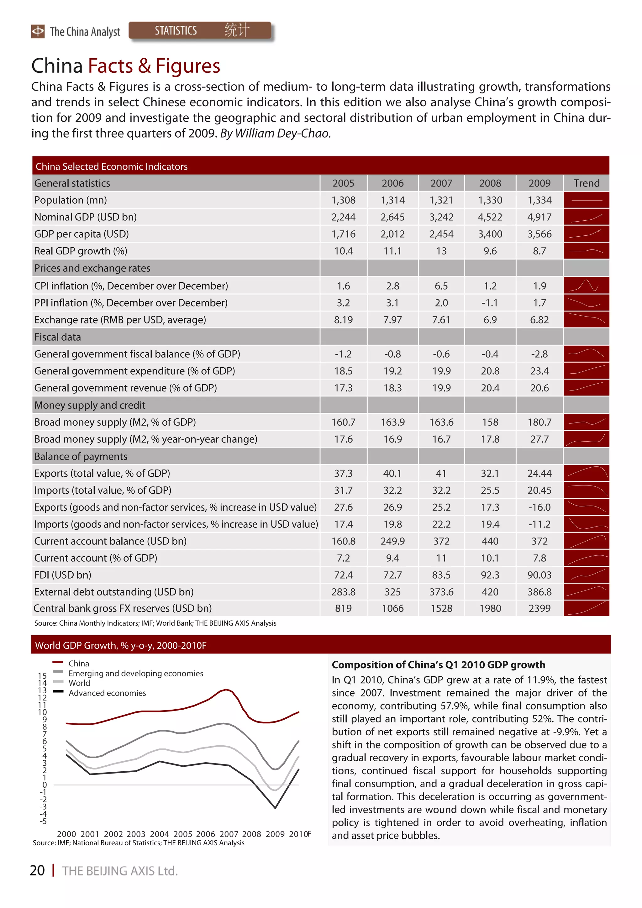 China Facts & Figures
China Facts & Figures is a cross-section of medium- to long-term data illustrating growth, transformations
and trends in select Chinese economic indicators. In this edition we also analyse China’s growth composi-
tion for 2009 and investigate the geographic and sectoral distribution of urban employment in China dur-
ing the first three quarters of 2009. By William Dey-Chao.

China Selected Economic Indicators
General statistics                                                             2005       2006      2007       2008       2009      Trend
Population (mn)                                                                1,308     1,314      1,321      1,330      1,334
Nominal GDP (USD bn)                                                           2,244     2,645      3,242      4,522      4,917
GDP per capita (USD)                                                           1,716     2,012      2,454      3,400      3,566
Real GDP growth (%)                                                            10.4       11.1        13        9.6        8.7
Prices and exchange rates
CPI inflation (%, December over December)                                       1.6        2.8       6.5        1.2        1.9
PPI inflation (%, December over December)                                       3.2        3.1       2.0        -1.1       1.7
Exchange rate (RMB per USD, average)                                           8.19       7.97       7.61       6.9       6.82
Fiscal data
General government fiscal balance (% of GDP)                                   -1.2       -0.8       -0.6       -0.4       -2.8
General government expenditure (% of GDP)                                      18.5       19.2       19.9      20.8       23.4
General government revenue (% of GDP)                                          17.3       18.3       19.9      20.4       20.6
Money supply and credit
Broad money supply (M2, % of GDP)                                              160.7     163.9      163.6       158       180.7
Broad money supply (M2, % year-on-year change)                                 17.6       16.9       16.7      17.8       27.7
Balance of payments
Exports (total value, % of GDP)                                                37.3       40.1        41       32.1       24.44
Imports (total value, % of GDP)                                                31.7       32.2       32.2      25.5       20.45
Exports (goods and non-factor services, % increase in USD value)               27.6       26.9       25.2      17.3       -16.0
Imports (goods and non-factor services, % increase in USD value)               17.4       19.8       22.2      19.4       -11.2
Current account balance (USD bn)                                               160.8     249.9       372        440        372
Current account (% of GDP)                                                      7.2        9.4        11       10.1        7.8
FDI (USD bn)                                                                   72.4       72.7       83.5      92.3       90.03
External debt outstanding (USD bn)                                             283.8      325       373.6       420       386.8
Central bank gross FX reserves (USD bn)                                        819        1066      1528       1980       2399
Source: China Monthly Indicators; IMF; World Bank; THE BEIJING AXIS Analysis


World GDP Growth, % y-o-y, 2000-2010F
           China                                                               Composition of China’s Q1 2010 GDP growth
 15        Emerging and developing economies
 14        World                                                               In Q1 2010, China’s GDP grew at a rate of 11.9%, the fastest
 13        Advanced economies                                                  since 2007. Investment remained the major driver of the
 12
 11                                                                            economy, contributing 57.9%, while final consumption also
 10
  9                                                                            still played an important role, contributing 52%. The contri-
  8
  7                                                                            bution of net exports still remained negative at -9.9%. Yet a
  6                                                                            shift in the composition of growth can be observed due to a
  5
  4                                                                            gradual recovery in exports, favourable labour market condi-
  3
  2                                                                            tions, continued fiscal support for households supporting
  1
  0                                                                            final consumption, and a gradual deceleration in gross capi-
 -1
 -2                                                                            tal formation. This deceleration is occurring as government-
 -3                                                                            led investments are wound down while fiscal and monetary
 -4
 -5                                                                            policy is tightened in order to avoid overheating, inflation
       2000 2001 2002 2003 2004 2005 2006 2007 2008 2009 2010F                 and asset price bubbles.
Source: IMF; National Bureau of Statistics; THE BEIJING AXIS Analysis
 